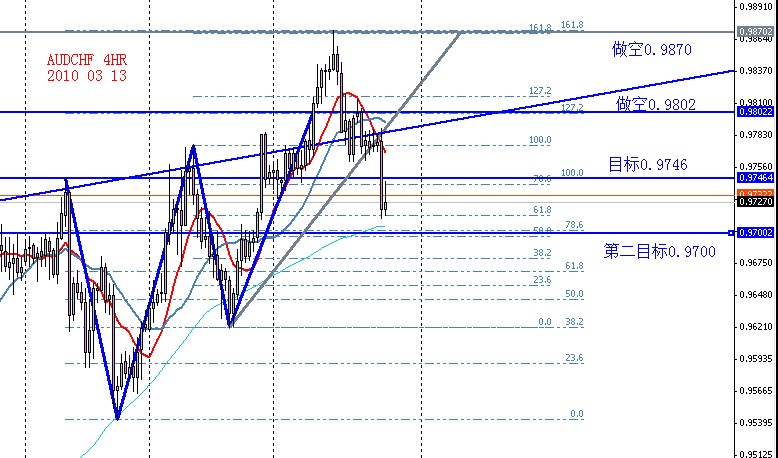 AUDCHF 4HR 2010 03 13.jpg