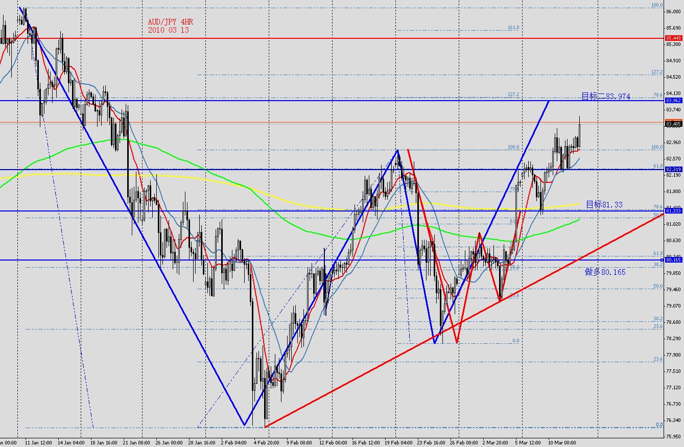 AUDJPY 4HR 2010 03 13.jpg