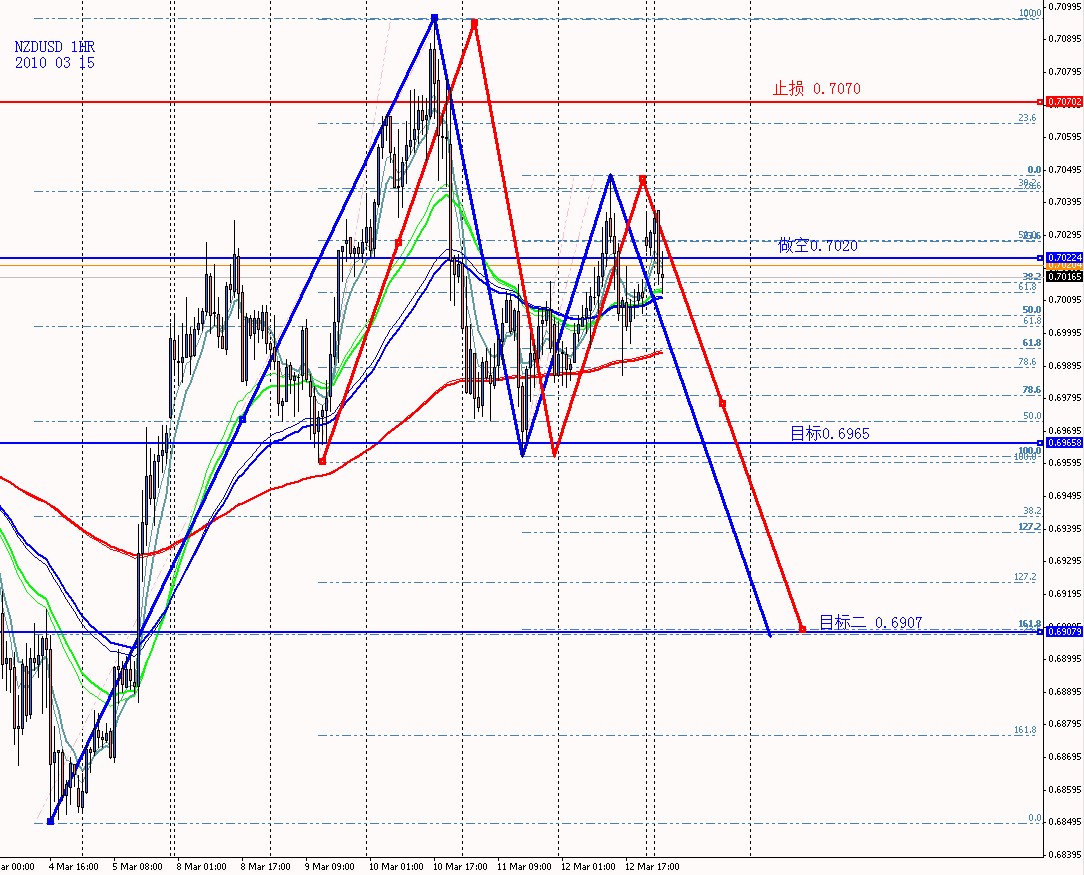 NZDUSD 1HR 2010 03 15.jpg