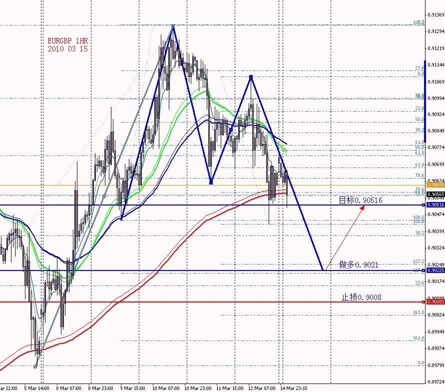 EURGBP 1HR 2010 03 15.jpg