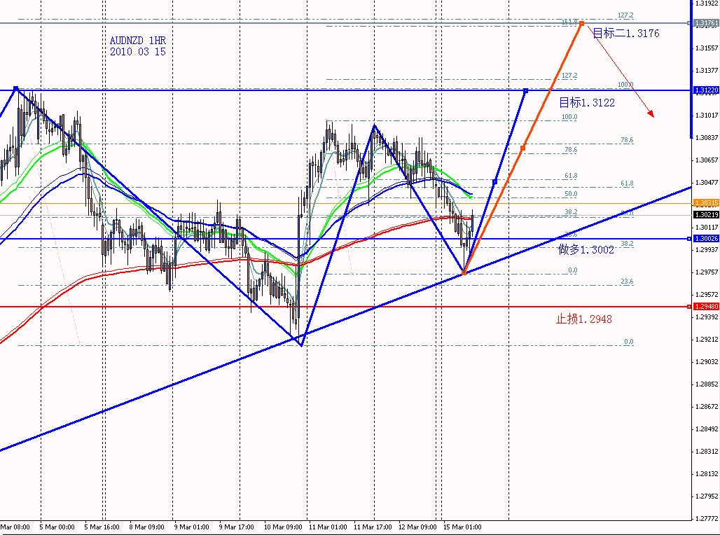 AUDNZD 1HR 2010 03 15.jpg