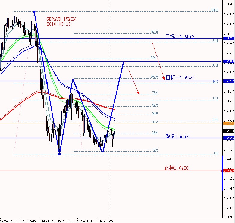 GBPAUD 15MIN 2010 03 16.jpg