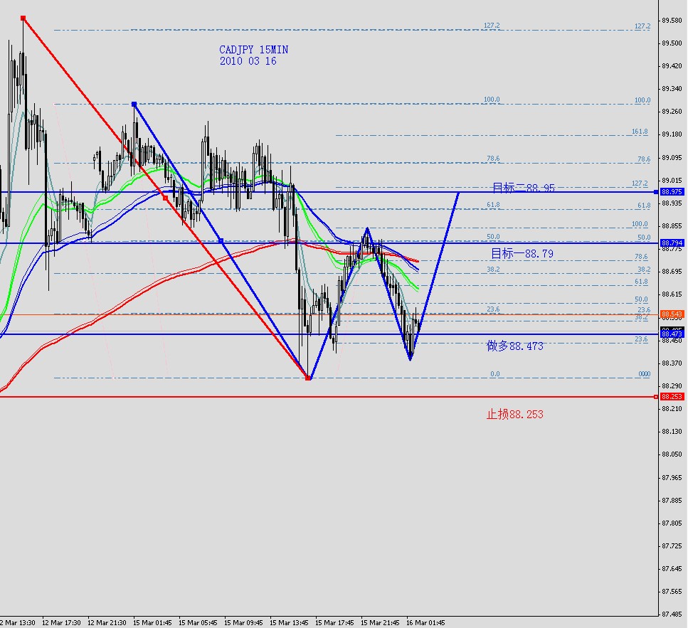 CADJPY 15MIN 2010 03 16.jpg