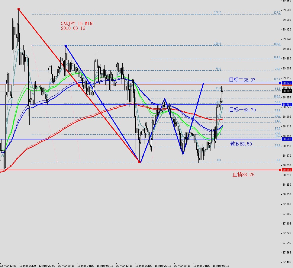 CADJPY 15MINS 2010 03 16.jpg