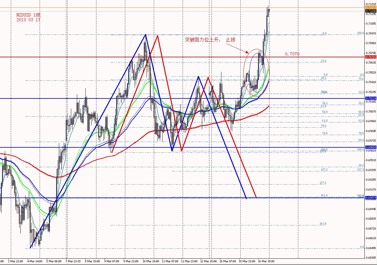NZDUSD 1HR 2010 03 16.jpg