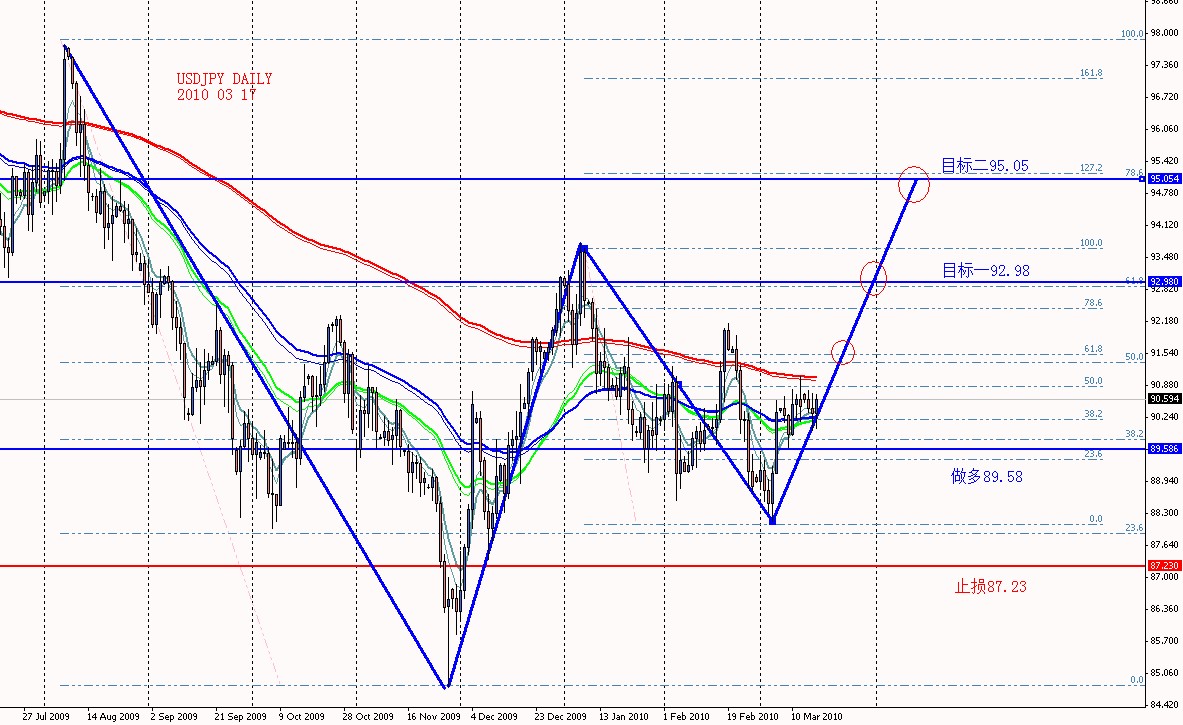 USDJPY DAILY 2010 03 17.jpg