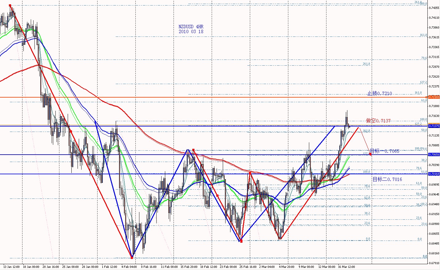 NZDUSD 4HR 2010 03 18.jpg