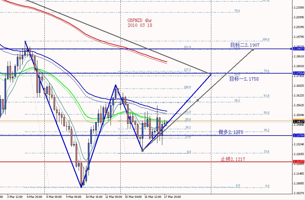 GBPNZD 4HR 2010 03 18.jpg
