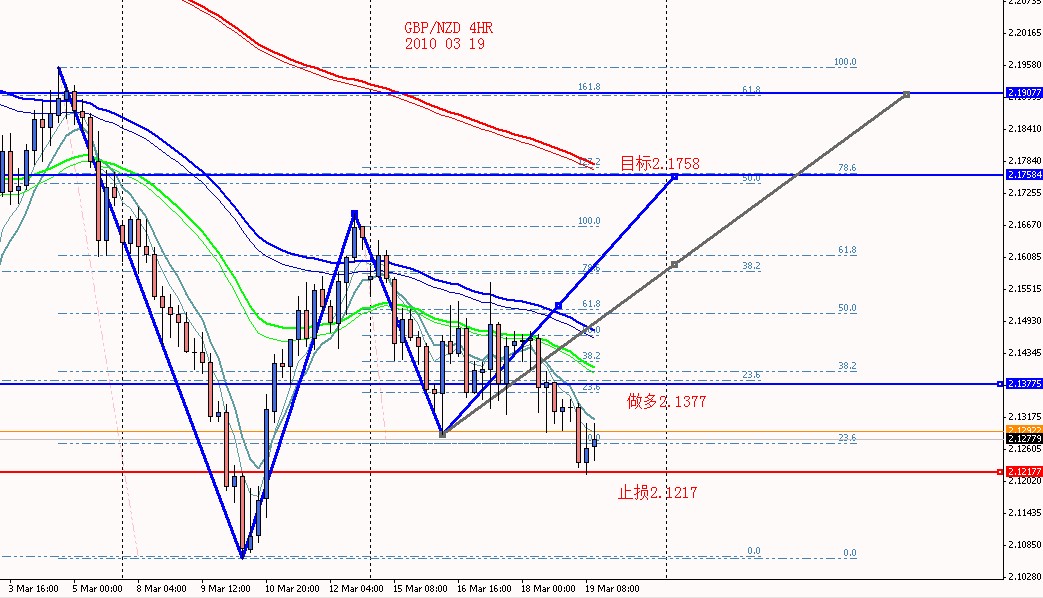 GBPNZD 4HR 2010 03 19.jpg