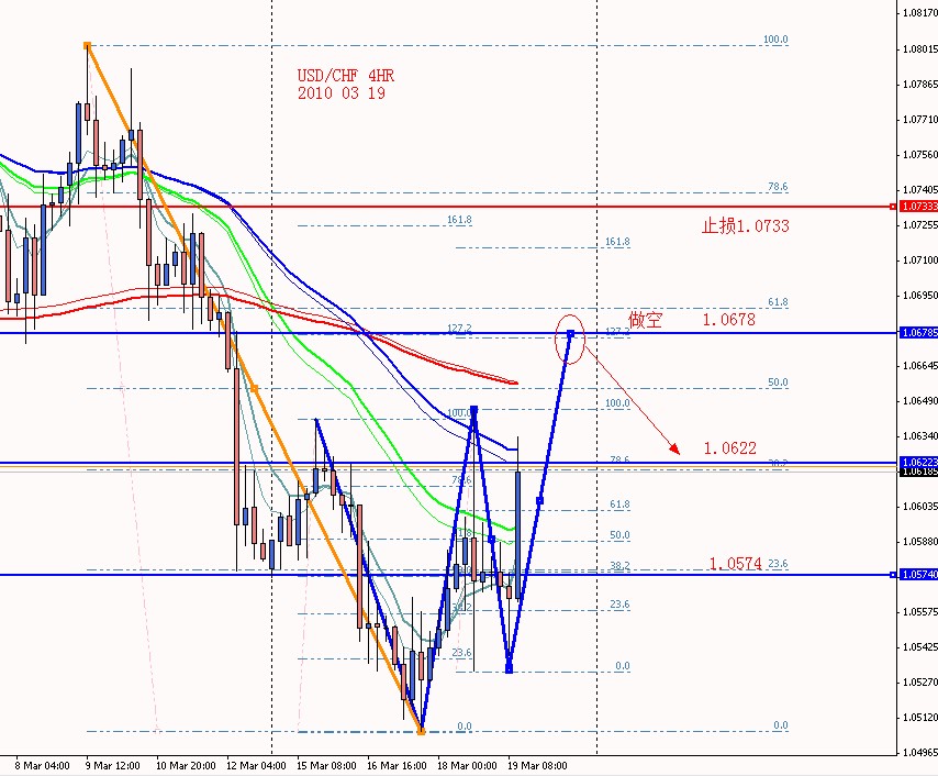 USDCHF 4HR 2010 03 19.jpg