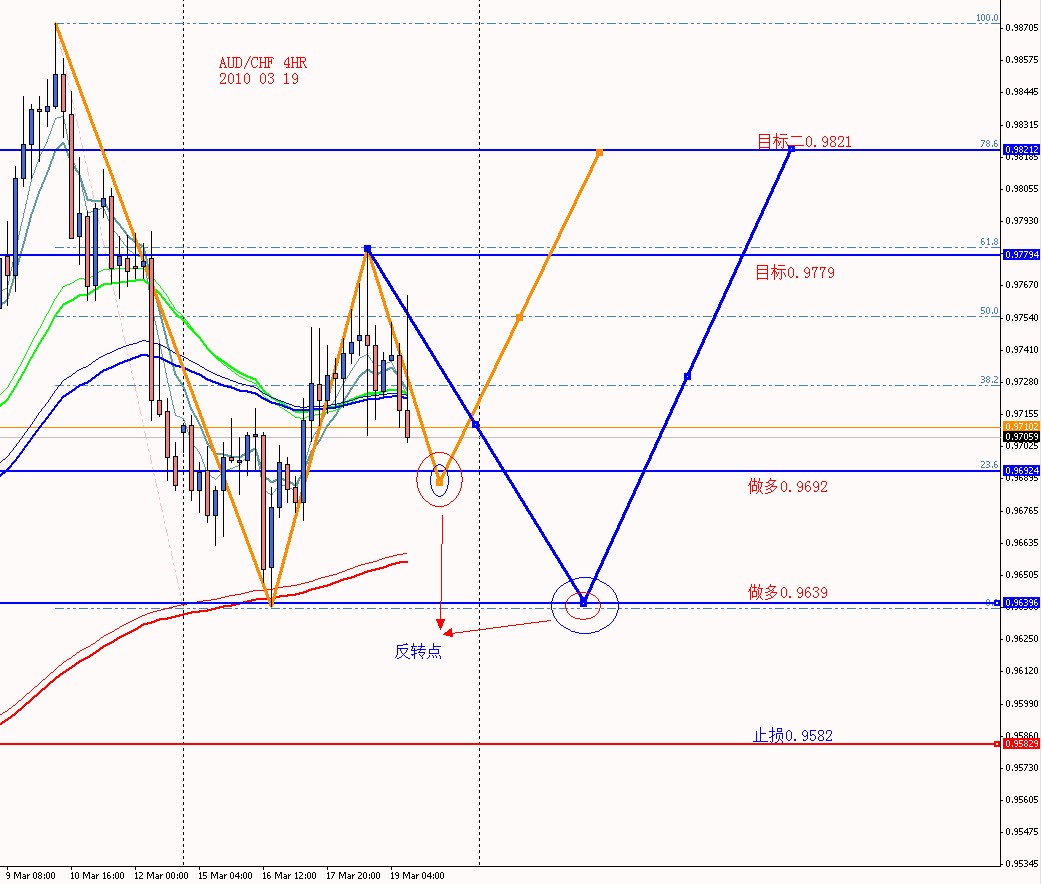 AUDCHF 4HR 2010 03 19.jpg
