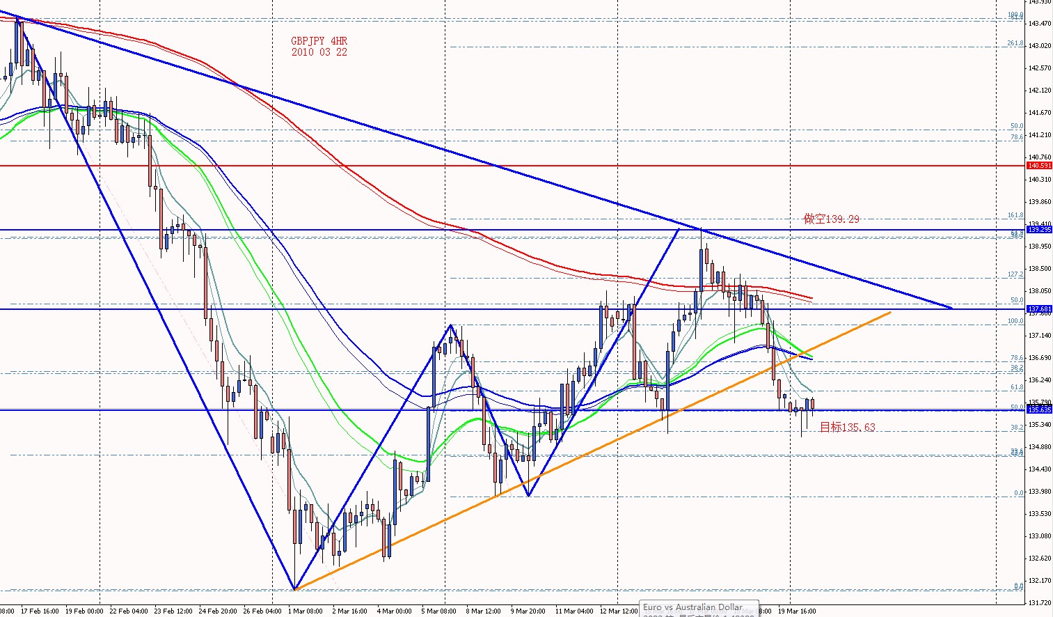 GBPJPY 4HR 2010 03 22.jpg