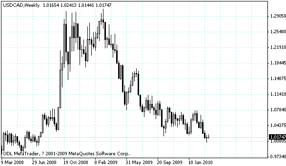 usdcad.gif