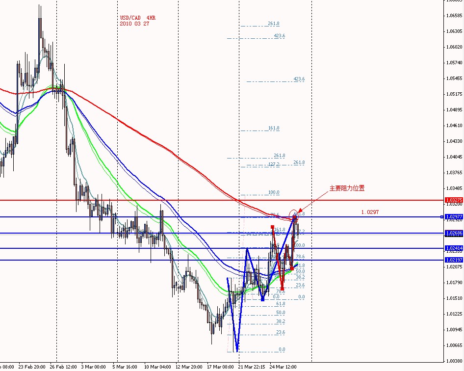 USDCAD 4HR 2010 03 27.jpg