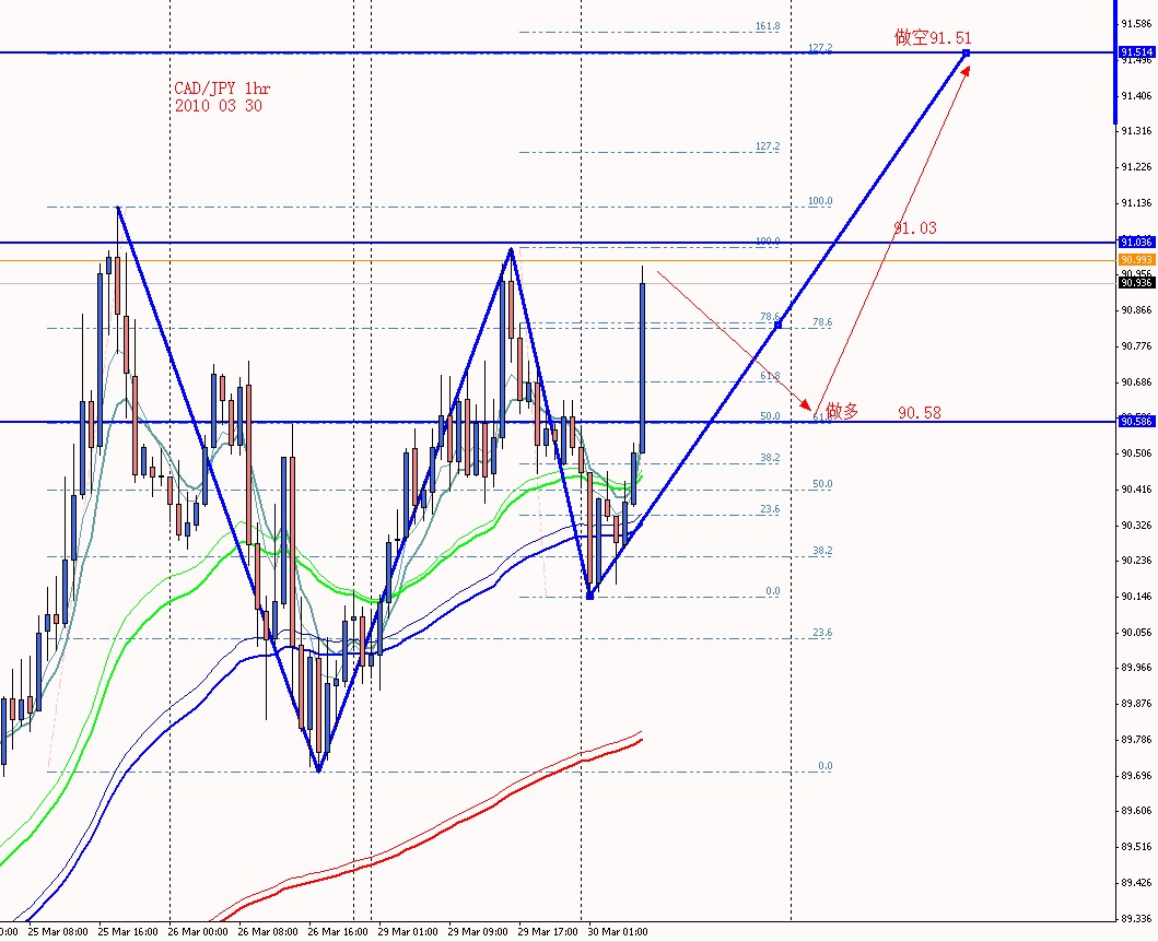 CADJPY 1HR 2010 03 30.jpg