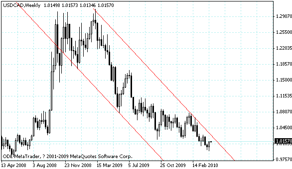 usdcad.gif