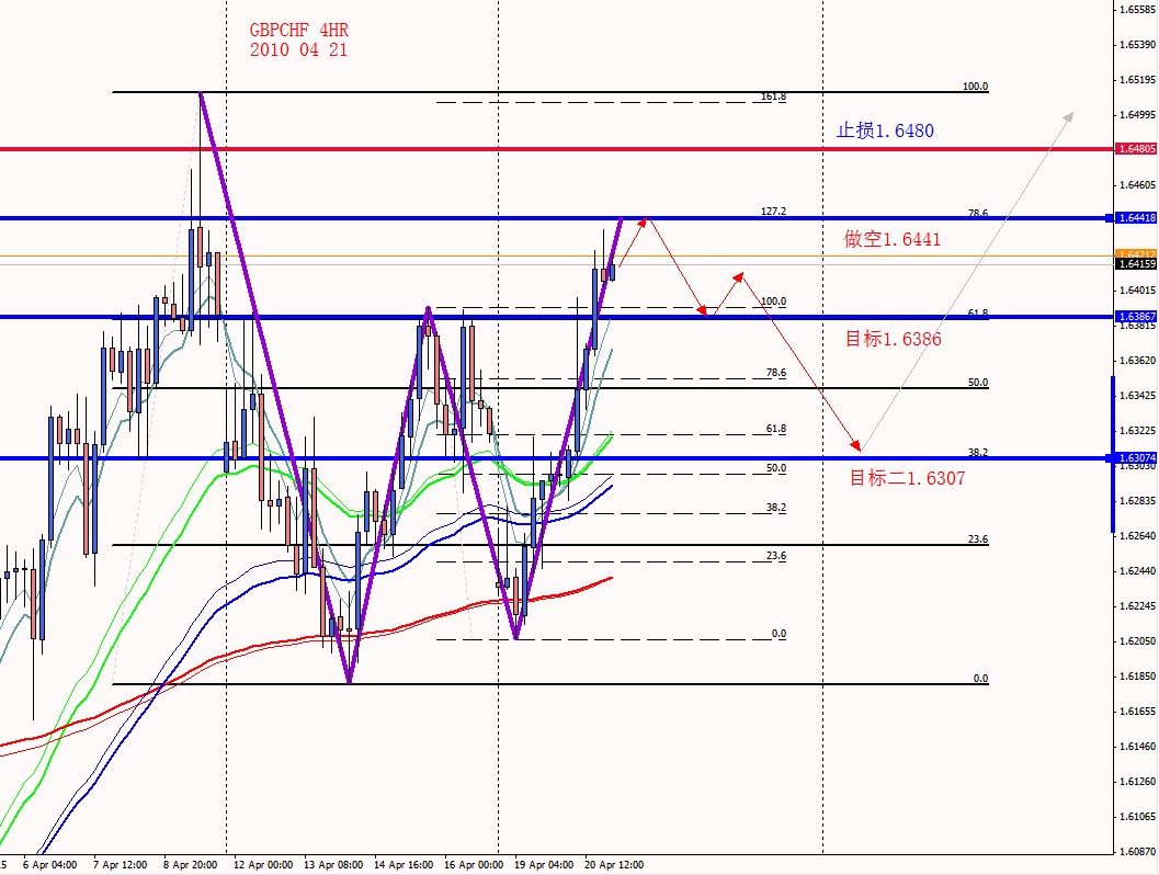 GBPCHF 4HR 2010 04 21.jpg