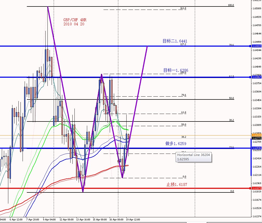 GBPCHF 4HR 2010 04 20.jpg