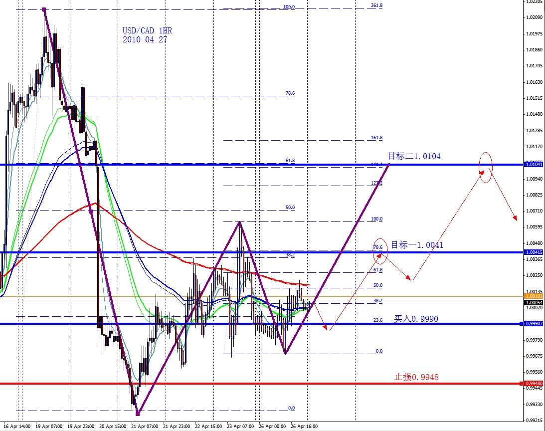 USDCAD 1HR 2010 04 27.jpg
