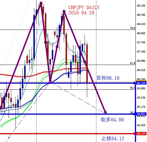 CHFJPY DAILY 2010 04 28.jpg
