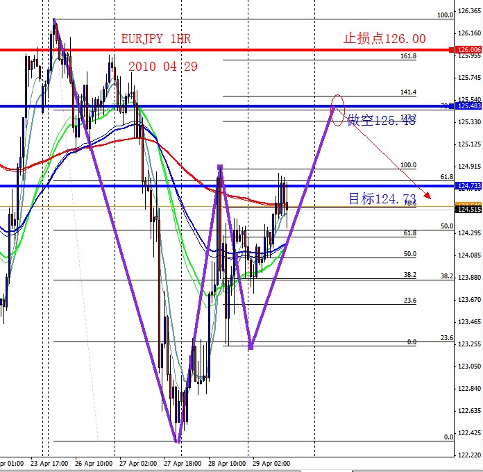 EURJPY 1HR 2010 04 29.jpg