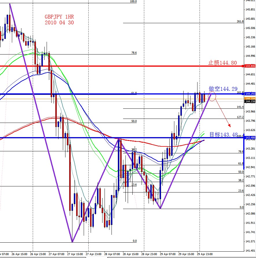 GBPJPY 1HR 2010 04 30.jpg