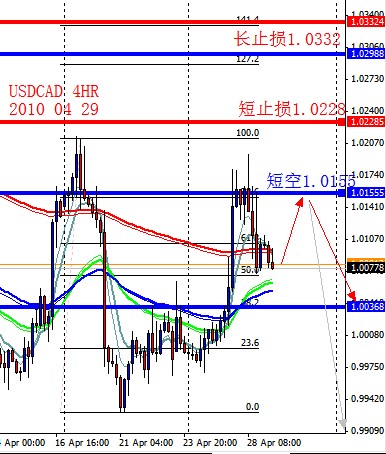 USDCAD 4HR 2010 04 29.jpg