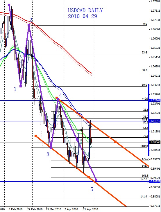 USDCAD DAILY 2010 04 29.jpg