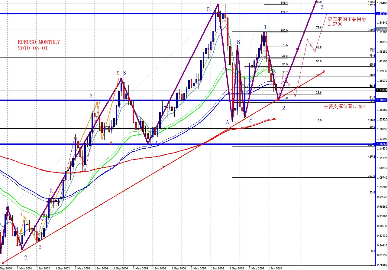 EURUSD MONTHLY 2010 05 01.jpg