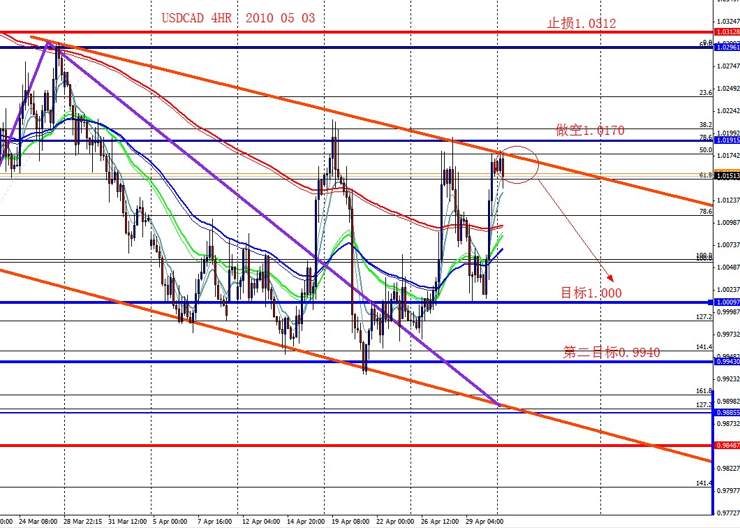 USDCAD 4HR 2010 05 03.jpg