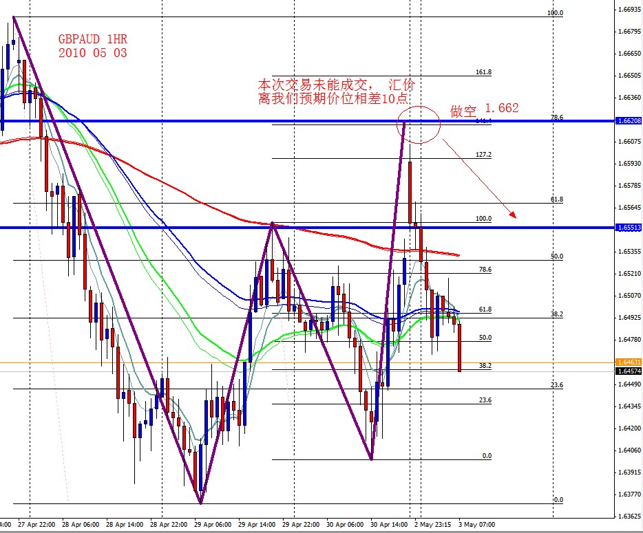 GBPAUD 1HR 2010 05 03.jpg