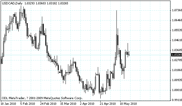 usdcad.gif