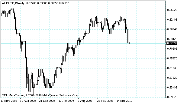 audusd.gif
