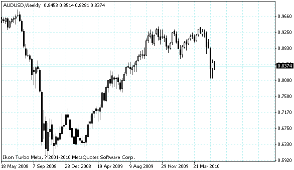 audusd.gif