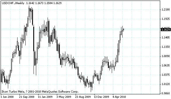 usdchf.gif