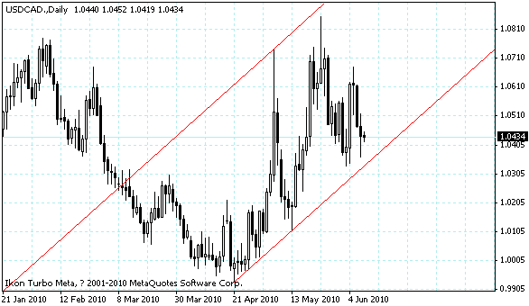 usdcad.gif