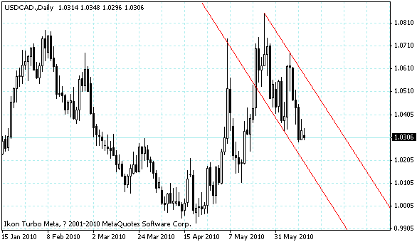 usdcad.gif