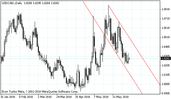 usdcad.gif