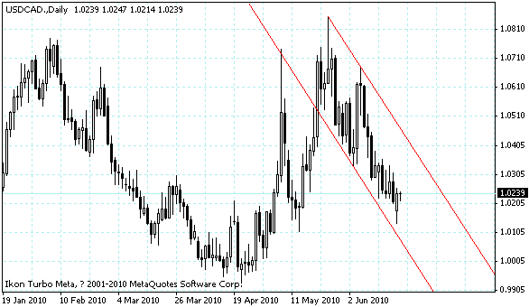usdcad.gif