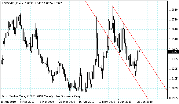 usdcad.gif