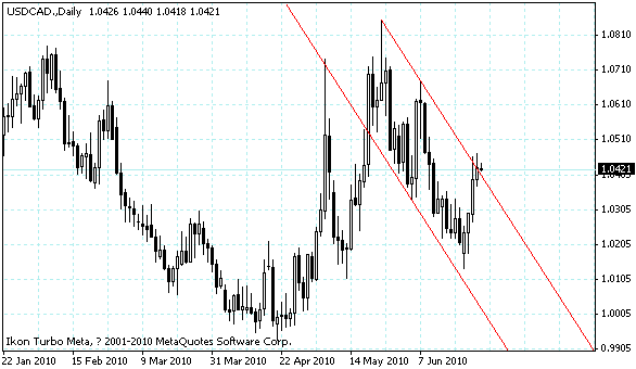 usdcad.gif