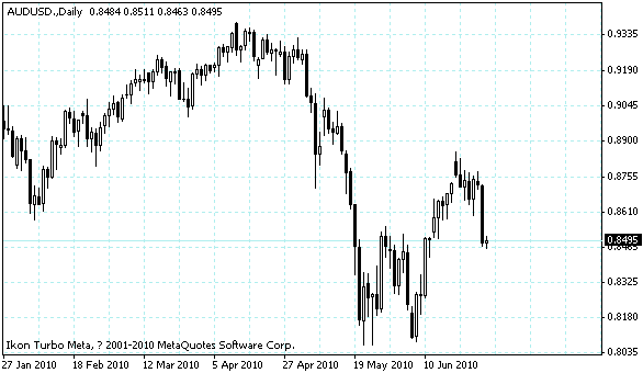 audusd.gif