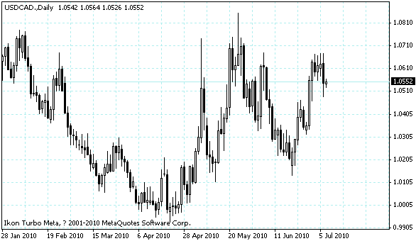 usdcad.gif