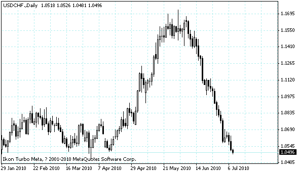 usdchf.gif