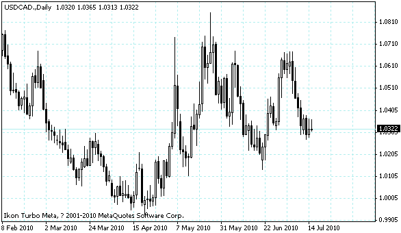 usdcad.gif