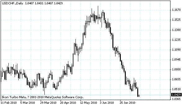 usdchf.gif