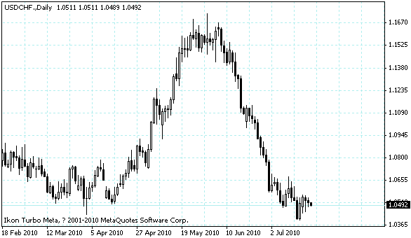 usdchf.gif