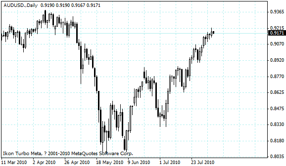 audusd.gif