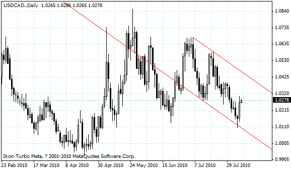 usdcad.gif