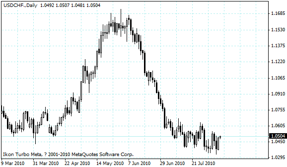 usdchf.gif